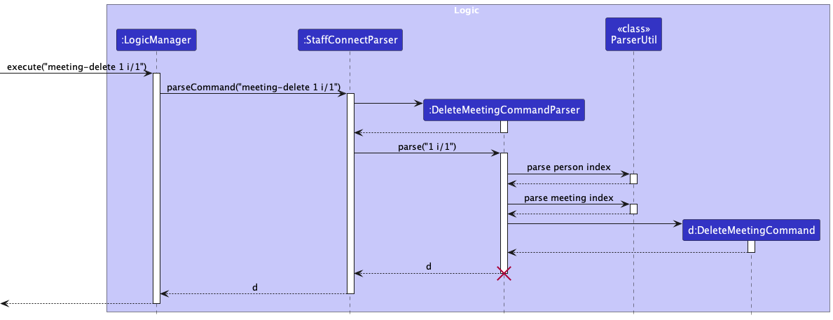 DeleteMeetingCommandParser Sequence Diagram