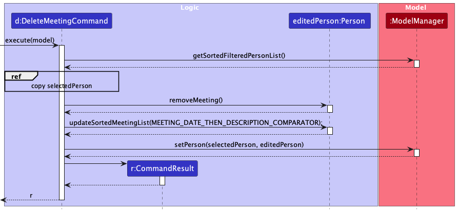 DeleteMeetingCommand Sequence Diagram