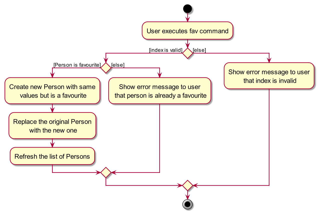 Fav Activity Diagram