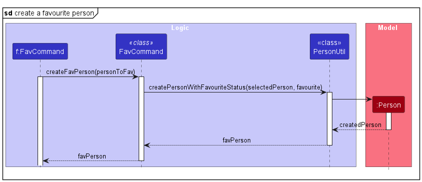 Fav Ref Sequence Diagram