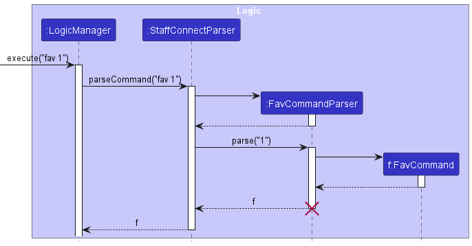 Fav Command Sequence Diagram