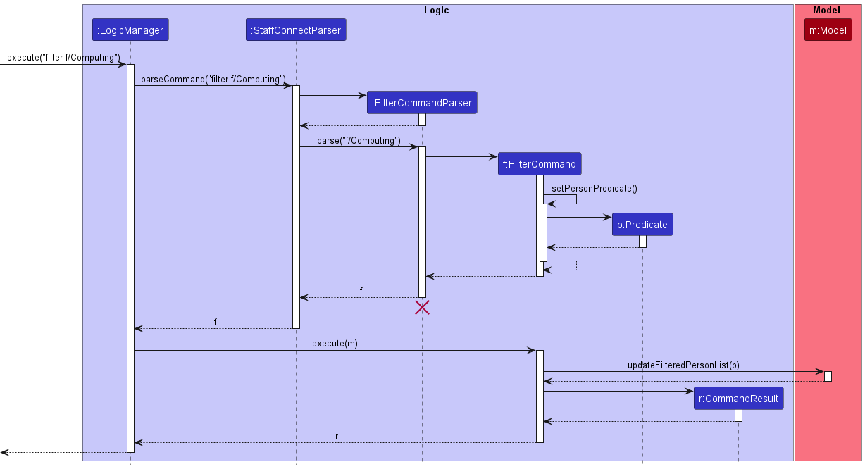 Interactions Inside the Logic Component for the `filter f/Computing` Command