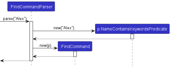 Interactions Inside FindCommandParser for the `parse("f/Computing")` Command