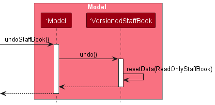 UndoSequenceDiagram